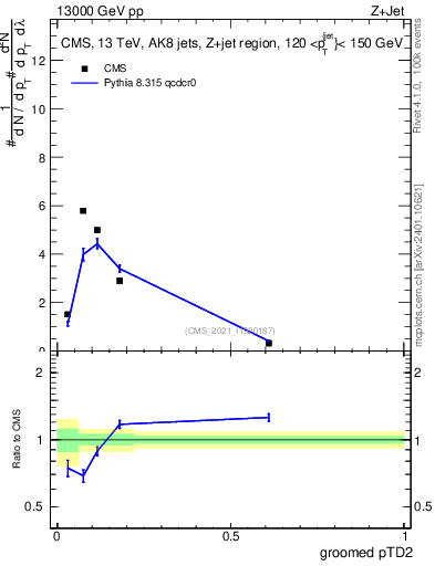 Plot of j.ptd2.g in 13000 GeV pp collisions