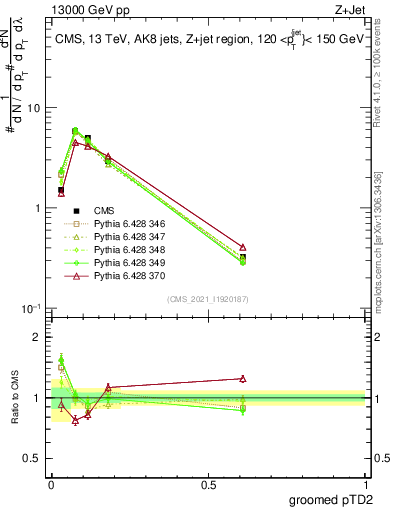 Plot of j.ptd2.g in 13000 GeV pp collisions