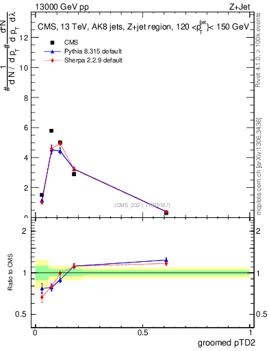 Plot of j.ptd2.g in 13000 GeV pp collisions