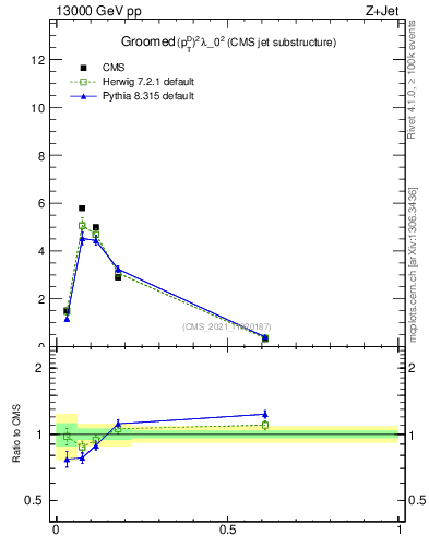 Plot of j.ptd2.g in 13000 GeV pp collisions