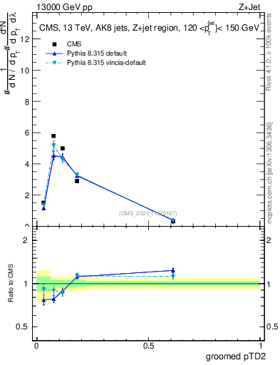 Plot of j.ptd2.g in 13000 GeV pp collisions