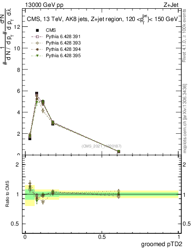 Plot of j.ptd2.g in 13000 GeV pp collisions