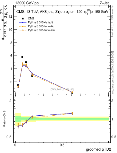Plot of j.ptd2.g in 13000 GeV pp collisions