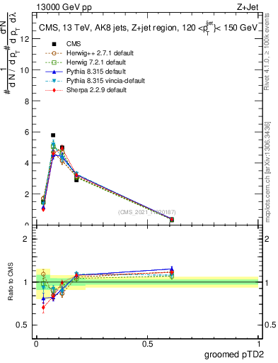 Plot of j.ptd2.g in 13000 GeV pp collisions