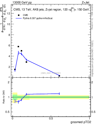 Plot of j.ptd2.g in 13000 GeV pp collisions