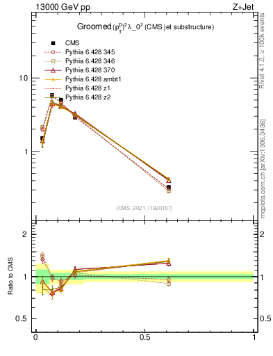 Plot of j.ptd2.g in 13000 GeV pp collisions