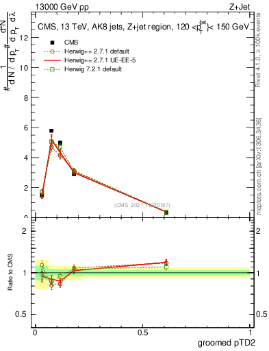 Plot of j.ptd2.g in 13000 GeV pp collisions