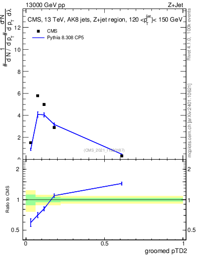 Plot of j.ptd2.g in 13000 GeV pp collisions