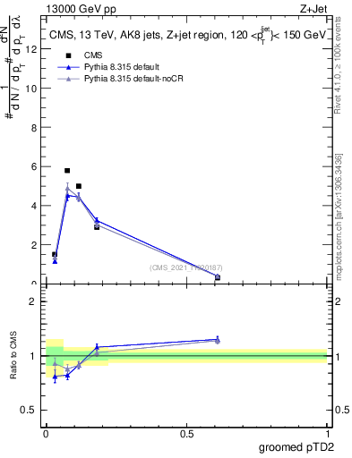 Plot of j.ptd2.g in 13000 GeV pp collisions
