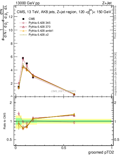 Plot of j.ptd2.g in 13000 GeV pp collisions