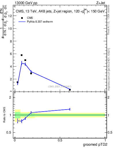 Plot of j.ptd2.g in 13000 GeV pp collisions