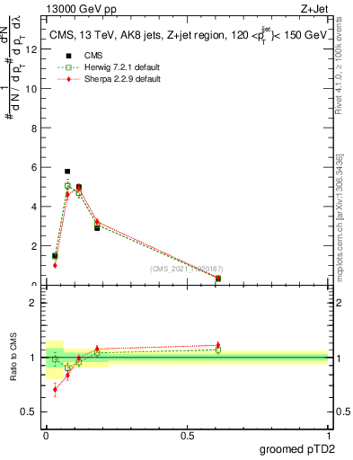 Plot of j.ptd2.g in 13000 GeV pp collisions
