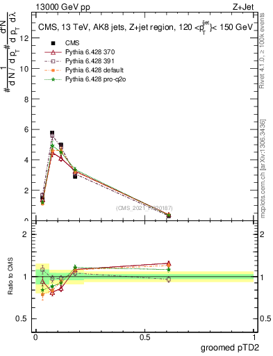 Plot of j.ptd2.g in 13000 GeV pp collisions