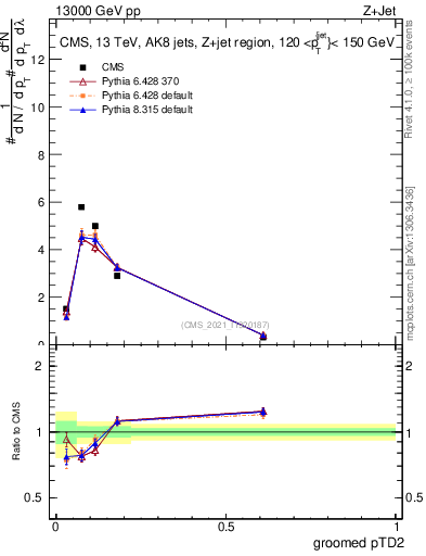 Plot of j.ptd2.g in 13000 GeV pp collisions