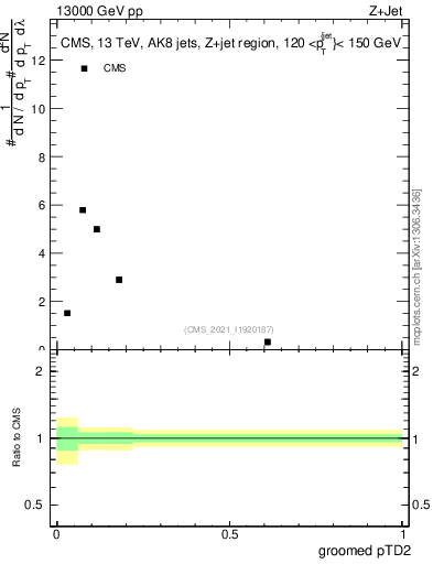 Plot of j.ptd2.g in 13000 GeV pp collisions