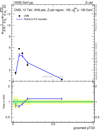 Plot of j.ptd2.g in 13000 GeV pp collisions