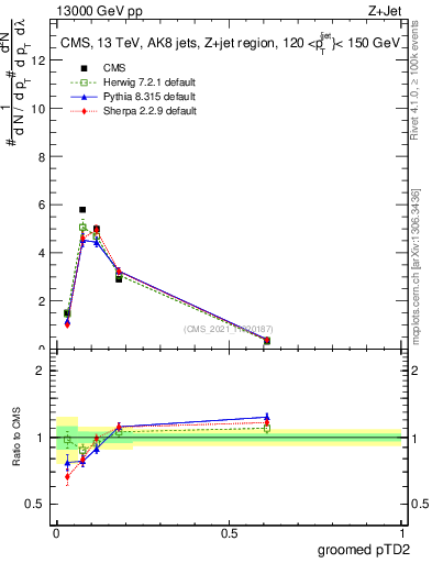 Plot of j.ptd2.g in 13000 GeV pp collisions