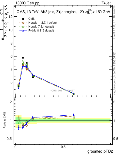 Plot of j.ptd2.g in 13000 GeV pp collisions