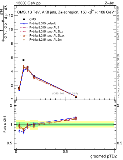 Plot of j.ptd2.g in 13000 GeV pp collisions