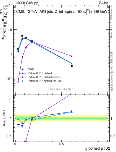 Plot of j.ptd2.g in 13000 GeV pp collisions