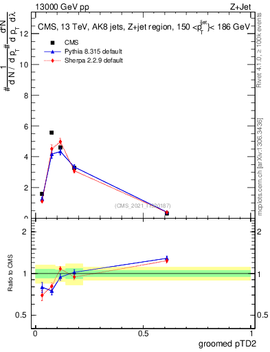 Plot of j.ptd2.g in 13000 GeV pp collisions