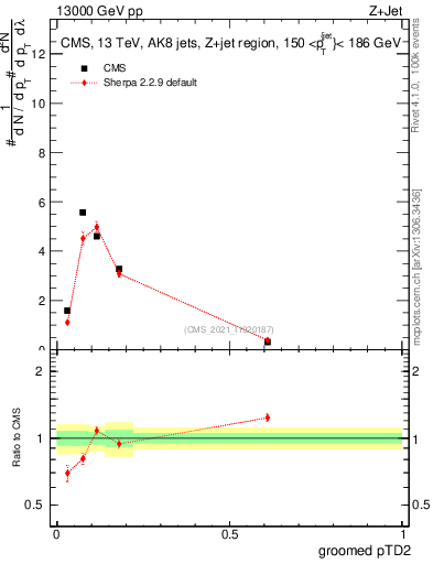 Plot of j.ptd2.g in 13000 GeV pp collisions