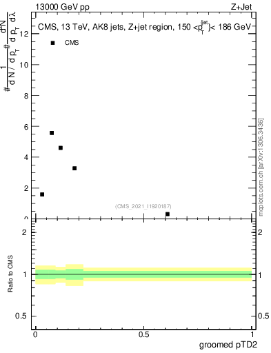 Plot of j.ptd2.g in 13000 GeV pp collisions