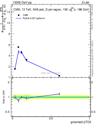 Plot of j.ptd2.g in 13000 GeV pp collisions