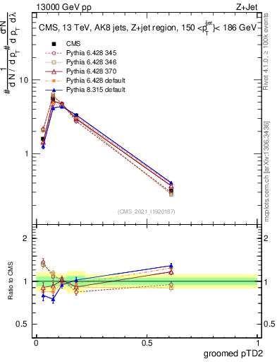 Plot of j.ptd2.g in 13000 GeV pp collisions