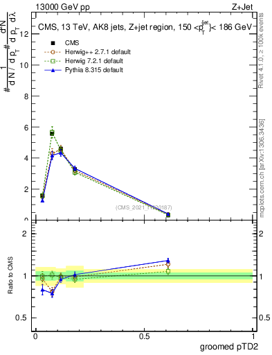 Plot of j.ptd2.g in 13000 GeV pp collisions