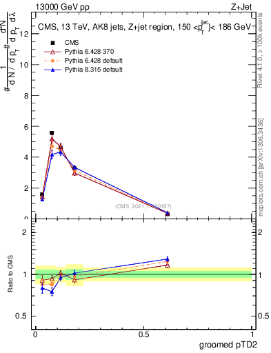 Plot of j.ptd2.g in 13000 GeV pp collisions