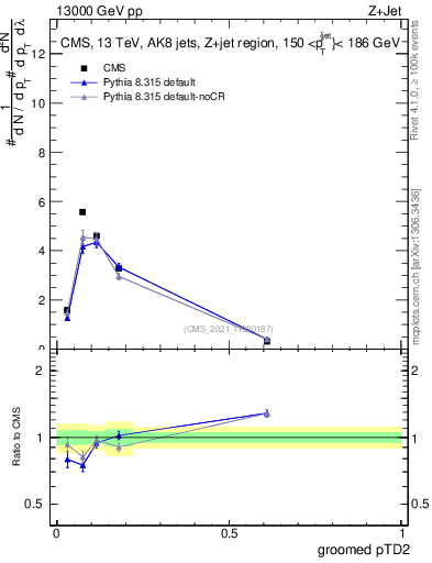 Plot of j.ptd2.g in 13000 GeV pp collisions