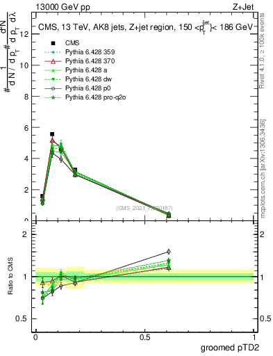Plot of j.ptd2.g in 13000 GeV pp collisions