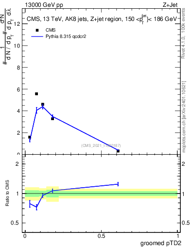 Plot of j.ptd2.g in 13000 GeV pp collisions