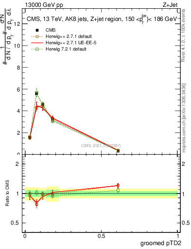 Plot of j.ptd2.g in 13000 GeV pp collisions