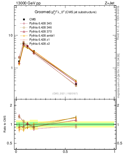 Plot of j.ptd2.g in 13000 GeV pp collisions