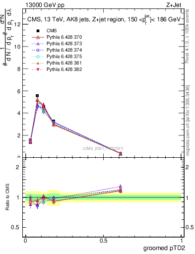Plot of j.ptd2.g in 13000 GeV pp collisions