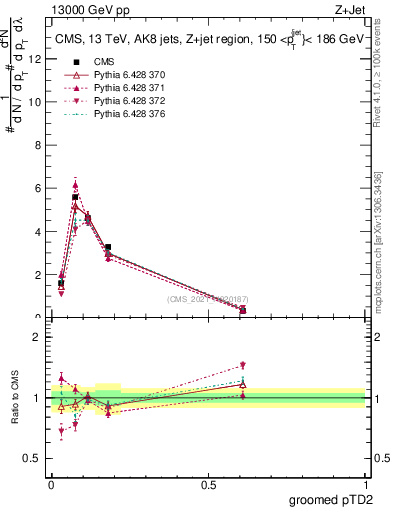 Plot of j.ptd2.g in 13000 GeV pp collisions