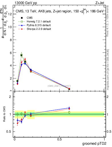 Plot of j.ptd2.g in 13000 GeV pp collisions