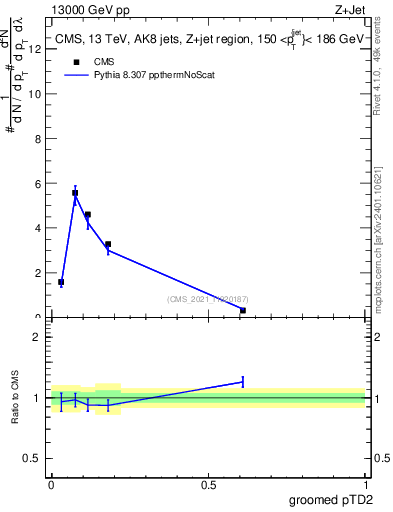 Plot of j.ptd2.g in 13000 GeV pp collisions
