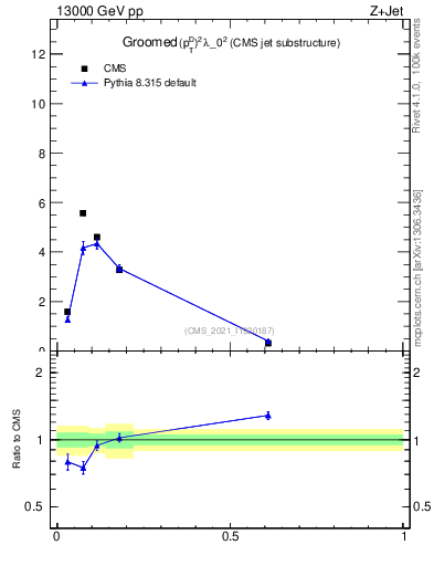Plot of j.ptd2.g in 13000 GeV pp collisions