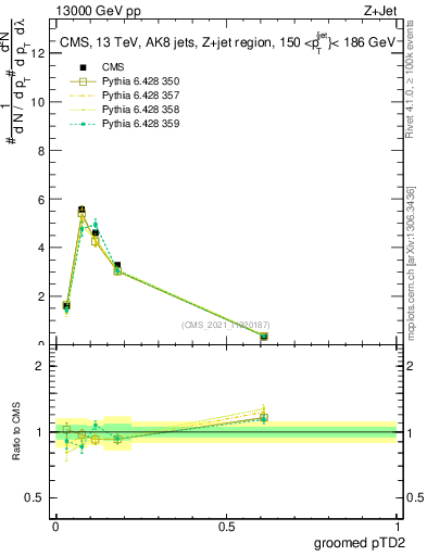 Plot of j.ptd2.g in 13000 GeV pp collisions