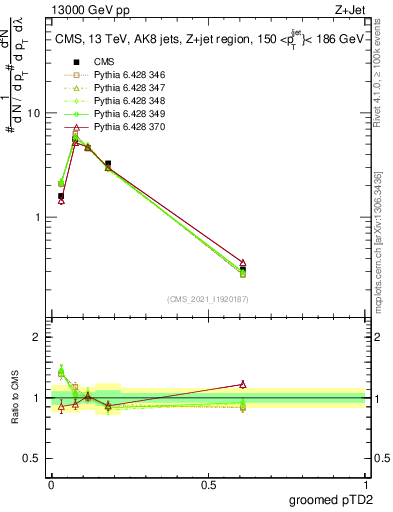Plot of j.ptd2.g in 13000 GeV pp collisions