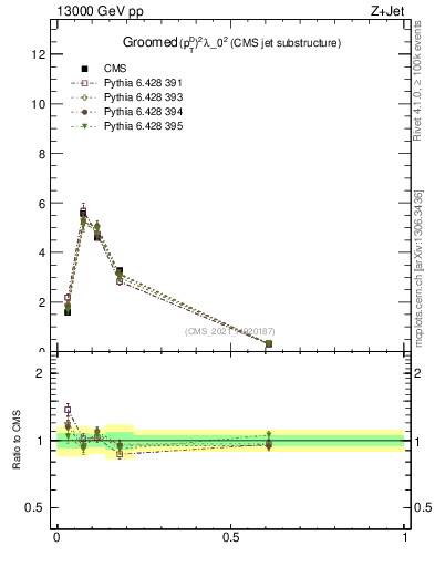 Plot of j.ptd2.g in 13000 GeV pp collisions