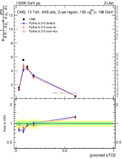 Plot of j.ptd2.g in 13000 GeV pp collisions