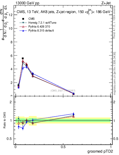 Plot of j.ptd2.g in 13000 GeV pp collisions