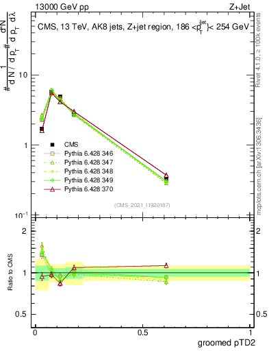 Plot of j.ptd2.g in 13000 GeV pp collisions