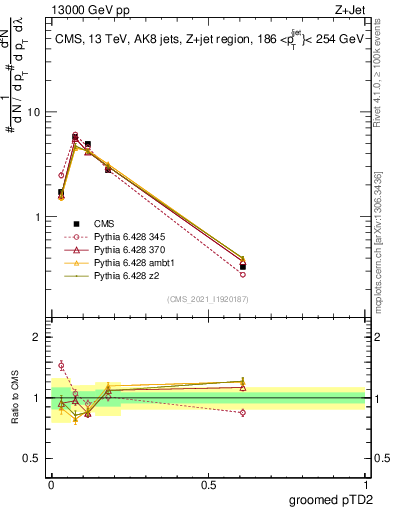 Plot of j.ptd2.g in 13000 GeV pp collisions