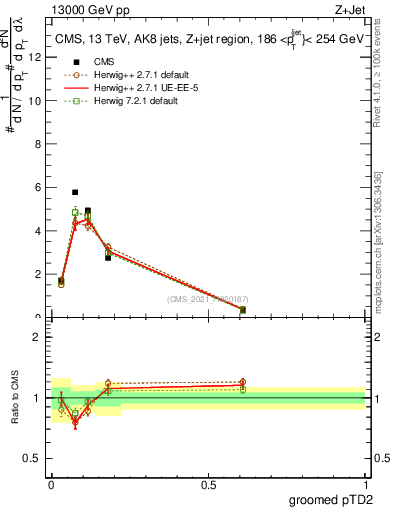 Plot of j.ptd2.g in 13000 GeV pp collisions