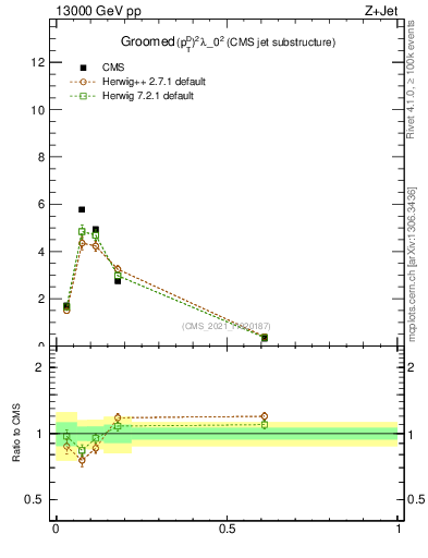 Plot of j.ptd2.g in 13000 GeV pp collisions